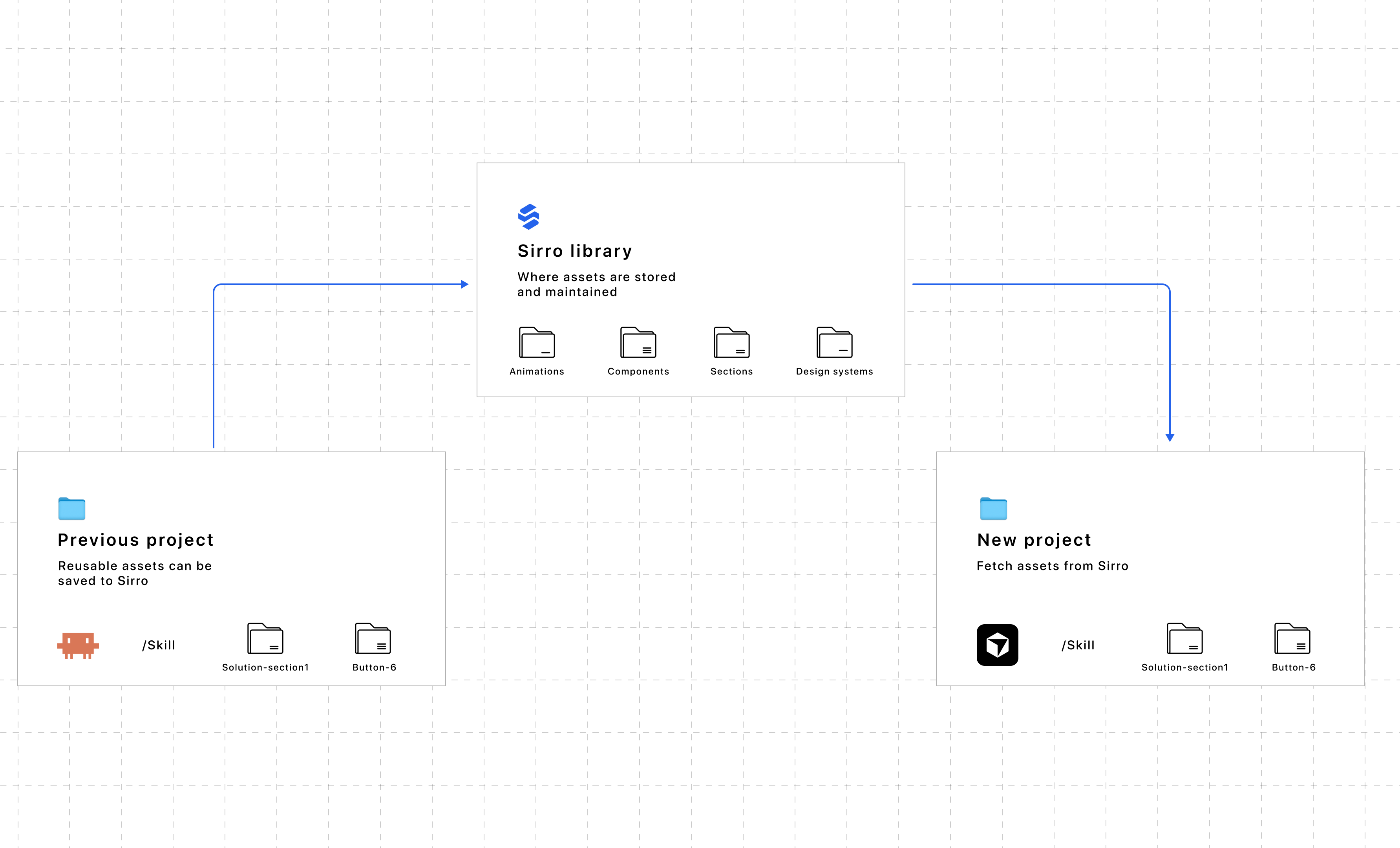 Sirro library in the middle: save assets from a previous project, then fetch them into a new project